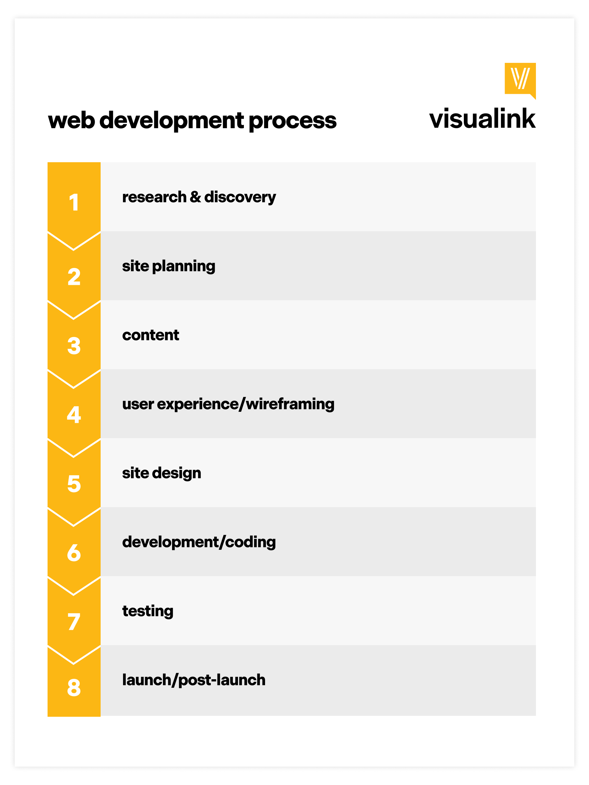 Image showing the steps of our web development process