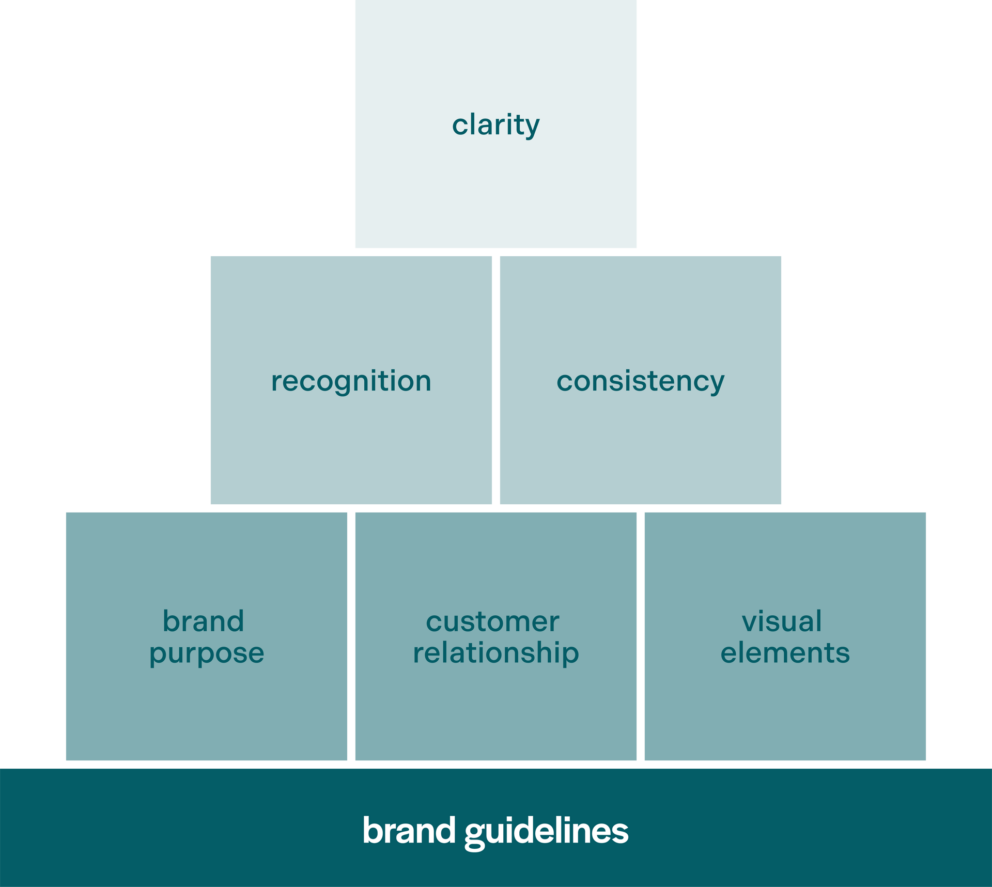 Infographic explaining brand guidelines.